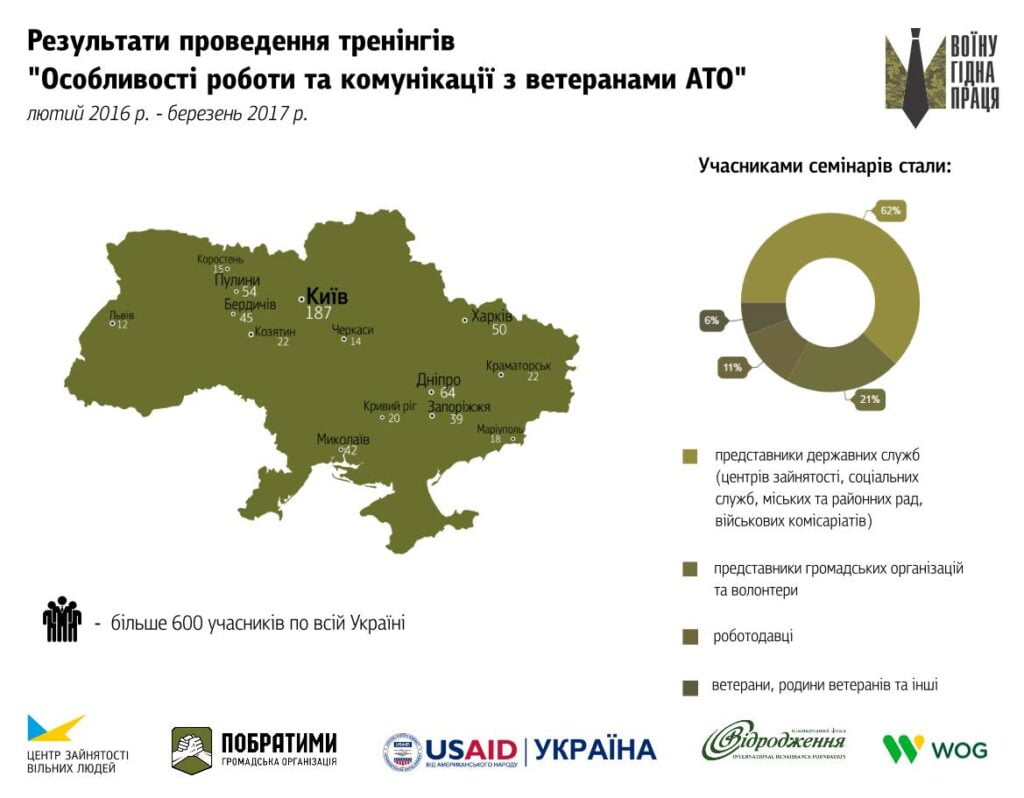 ТРЕНІНГИ ЩОДО ОСОБЛИВОСТЕЙ РОБОТИ ТА КОМУНІКАЦІЇ З ВЕТЕРАНАМИ